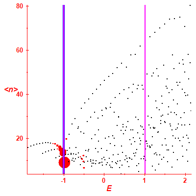 Peres lattice <N>
